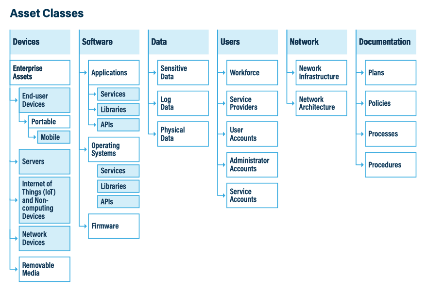 Asset classes